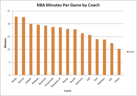 Min_per_game_by_college_coach_medium