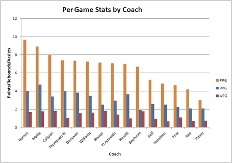Per_game_stats_by_college_coach_medium