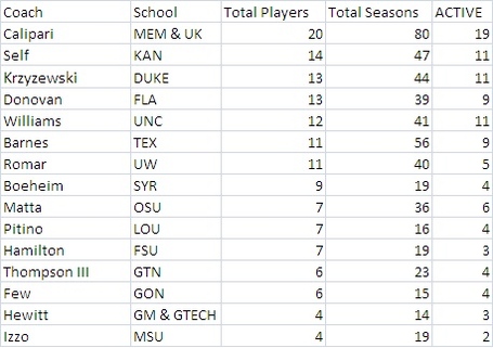 Players_by_coll_coach_chart_medium
